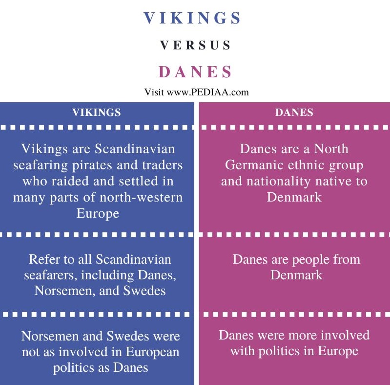 Difference Between Vikings and Danes - Comparison Summary
