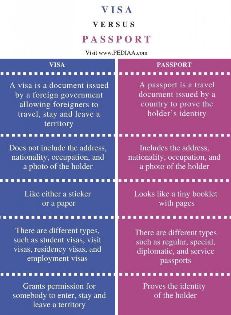 What Is The Difference Between Visa And Passport Pediaacom 0299