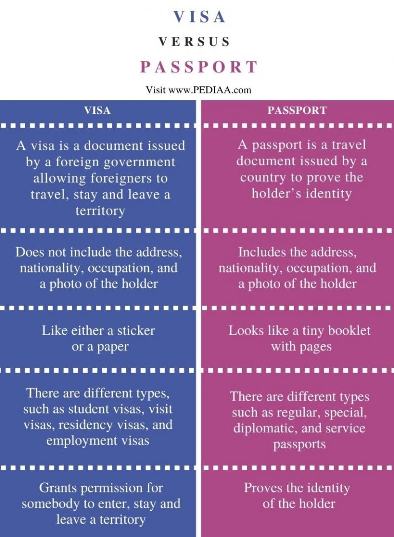 What Is The Difference Between Visa And Passport - Pediaa.Com