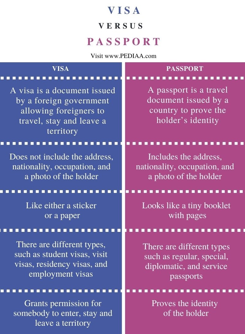 Difference Between Visa and Passport - Comparison Summary