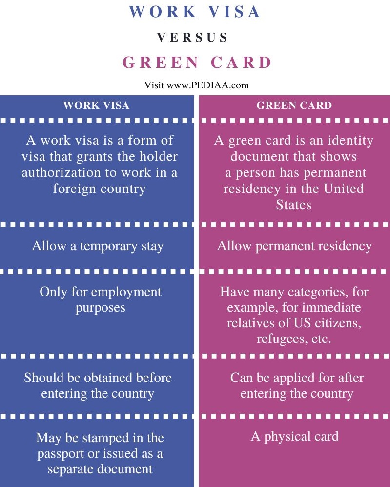 Difference Between Work Visa and Green Card- Comparison Summary