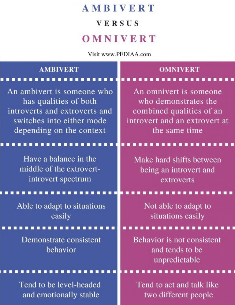 What Is The Difference Between Ambivert And Omnivert Pediaacom