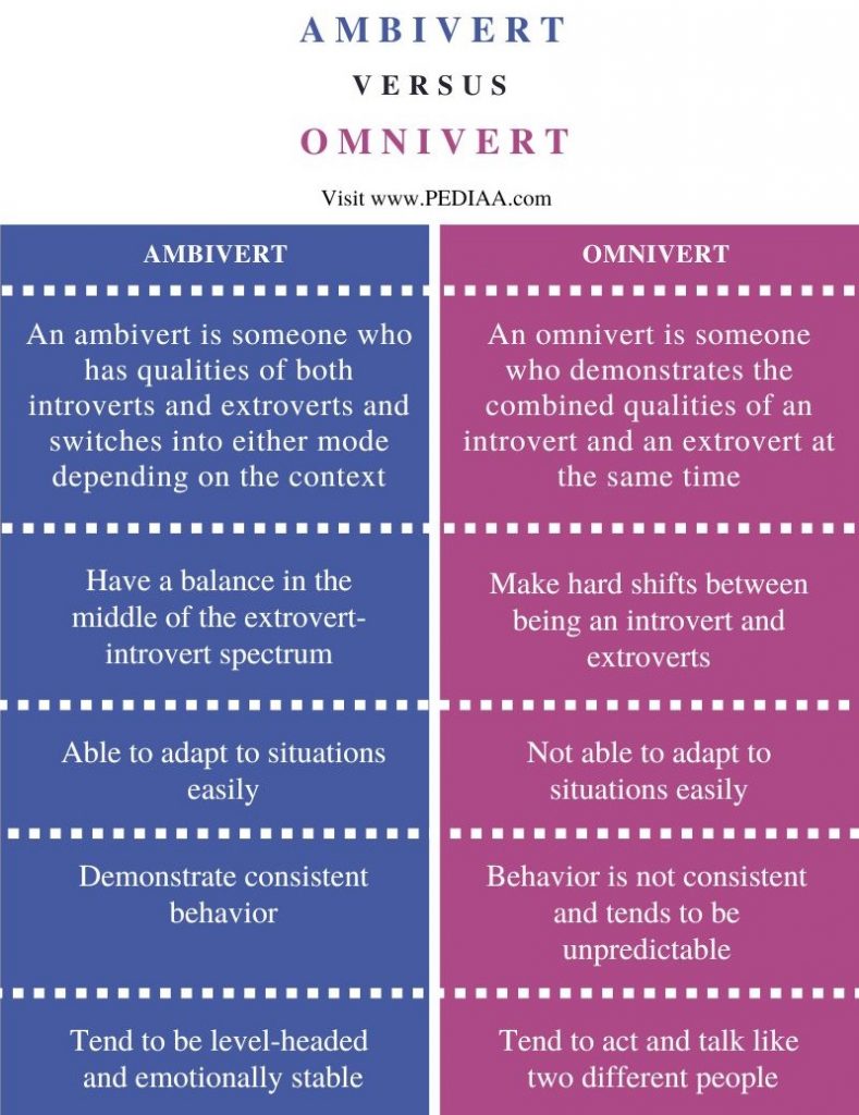 what-is-the-difference-between-ambivert-and-omnivert-pediaa-com