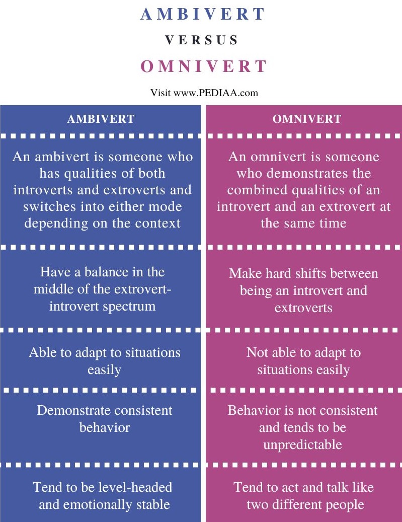 Difference Between Ambivert and Omnivert - Comparison Summary