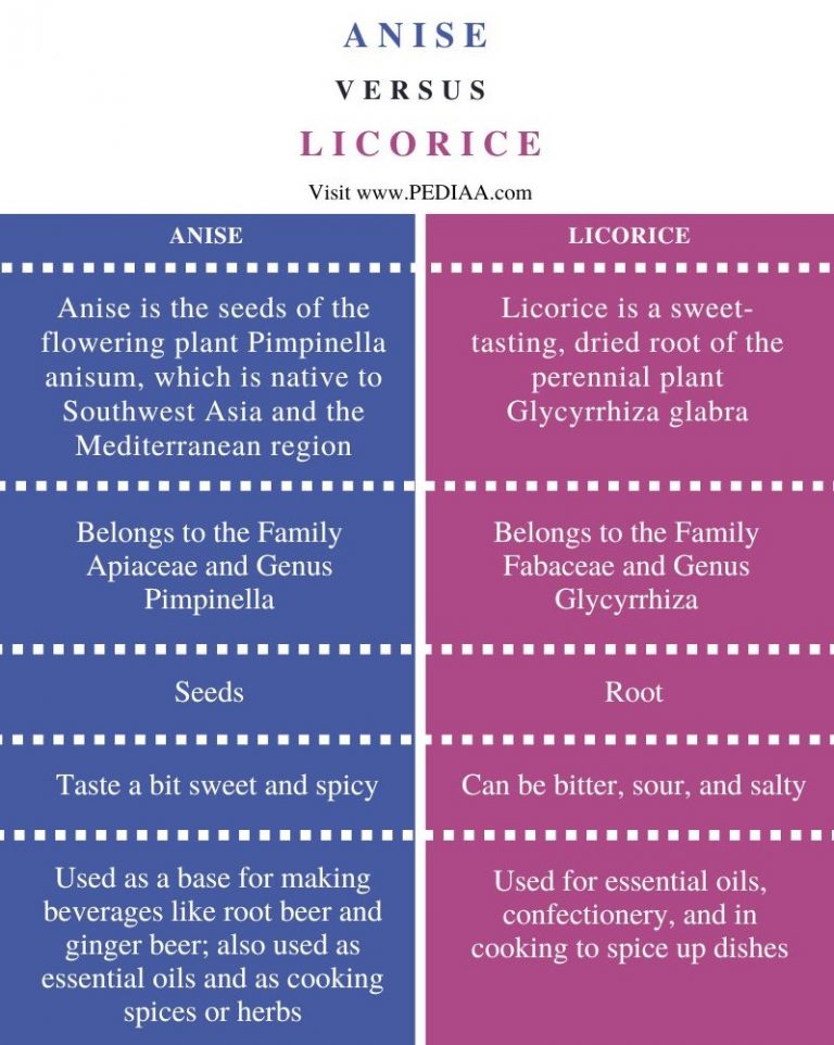 What is the Difference Between Anise and Licorice
