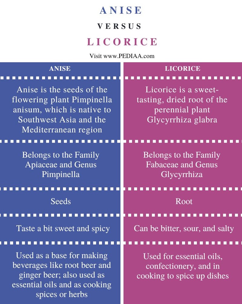 Difference Between Anise and Licorice - Comparison Summary