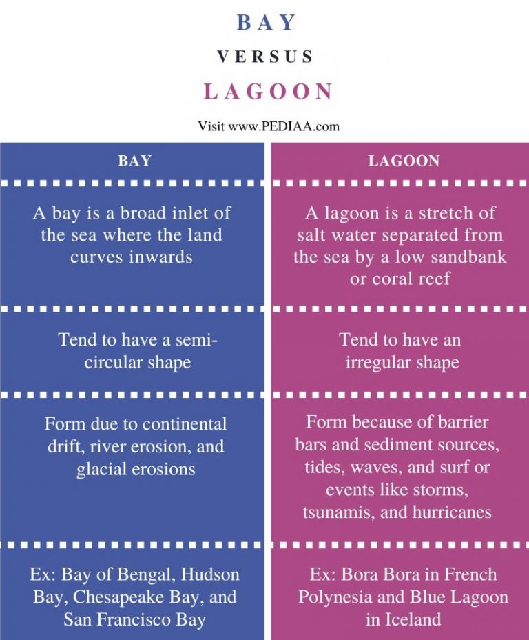 What is the Difference Between Bay and Lagoon