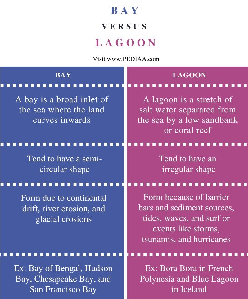 Difference Between Bay and Lagoon - Comparison Summary