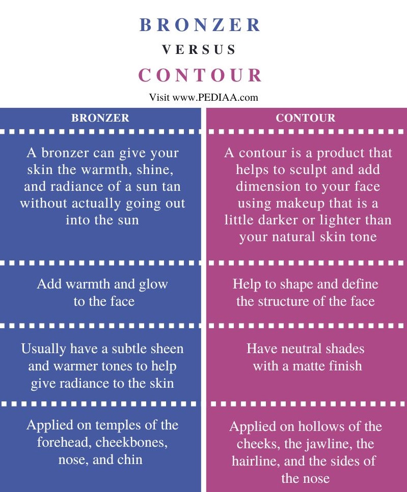 Difference Between Bronzer and Contour - Comparison Summary