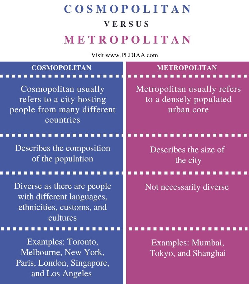 Difference Between Cosmopolitan and Metropolitan - Comparison Summary