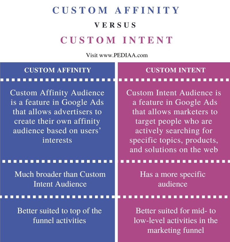Difference Between Custom Affinity and Custom Intent - Comparison Summary