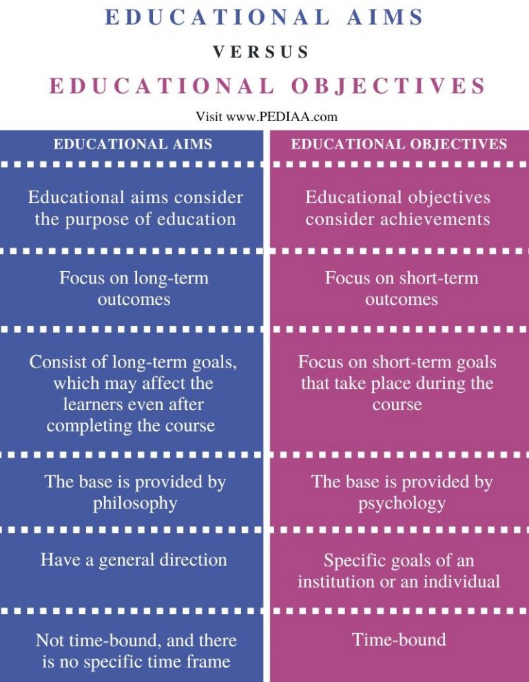 What Is The Difference Between Educational Aims And Objectives - Pediaa.Com