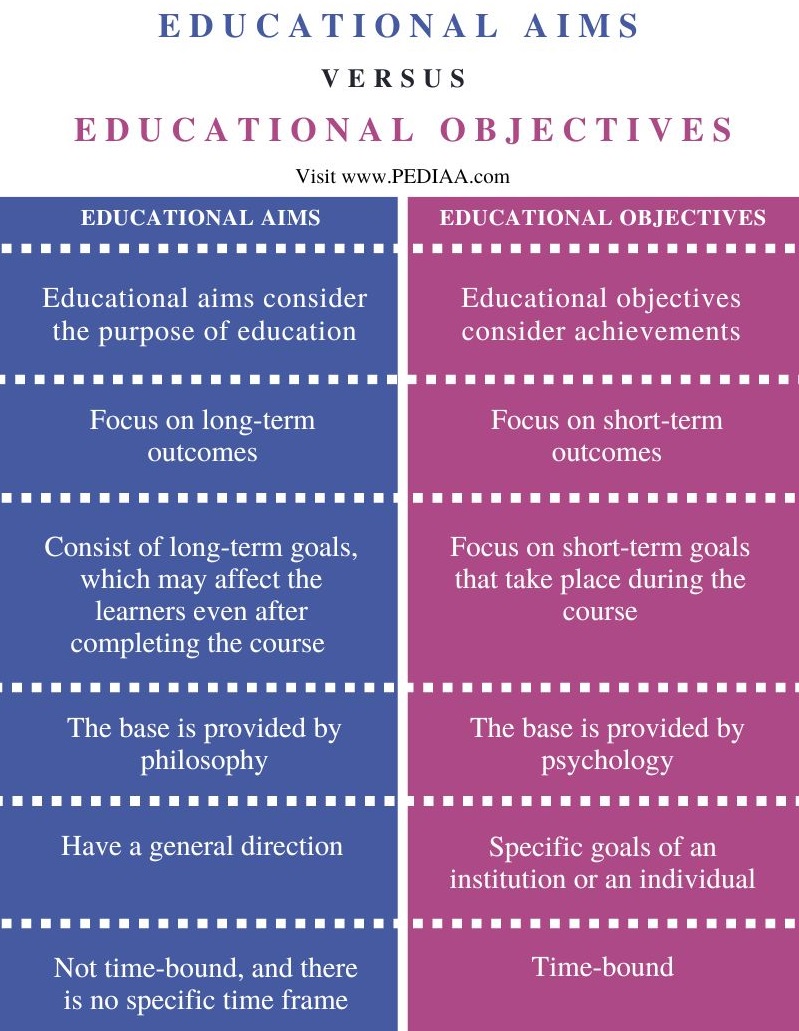 Difference Between Educational Aims and Objectives - Comparison Summary