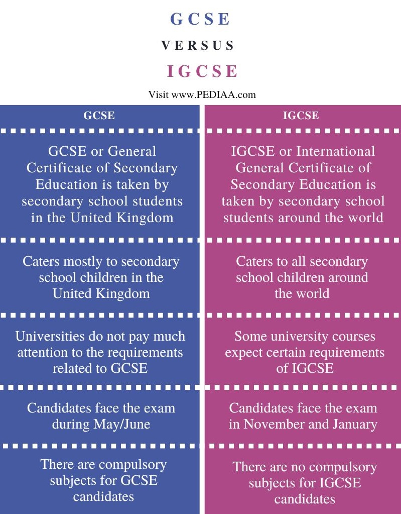 Difference Between GCSE and IGCSE - Comparison Summary