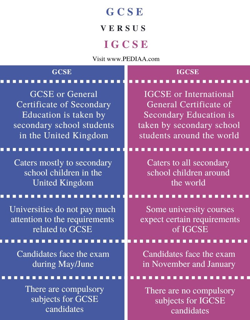 Is Igcse Equivalent To Grade 12