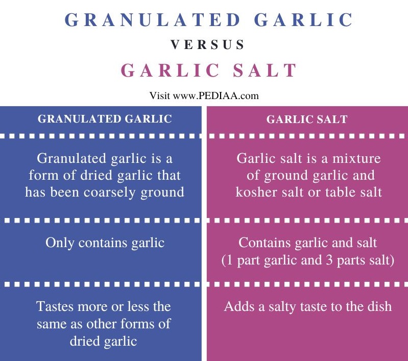 Difference Between Granulated Garlic and Garlic Salt - Comparison Summary