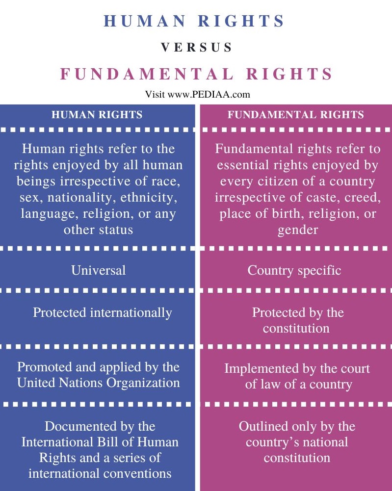 Difference Between Human Rights and Fundamental Rights - Comparison Summary