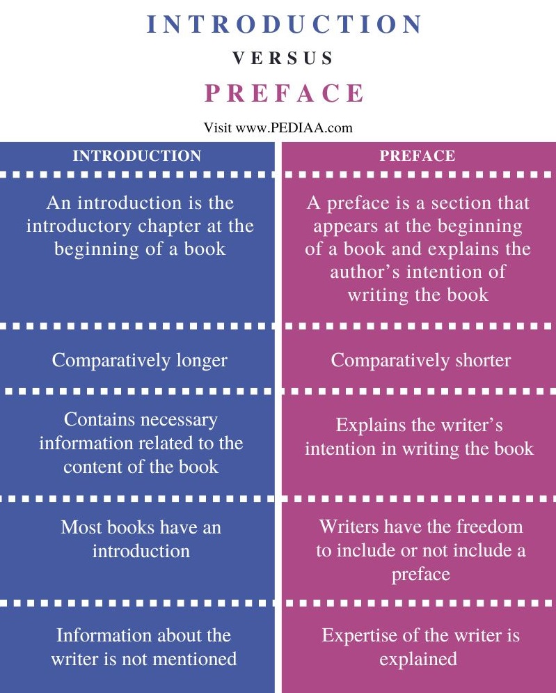 Difference Between Introduction and Preface - Comparison Summary