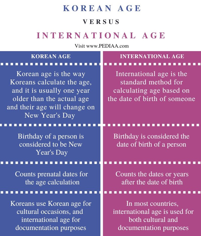 Difference Between Korean Age and International Age - Comparison Summary
