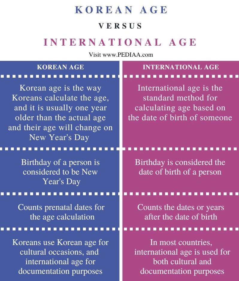 19 Korean Age Calculator JordannBonny