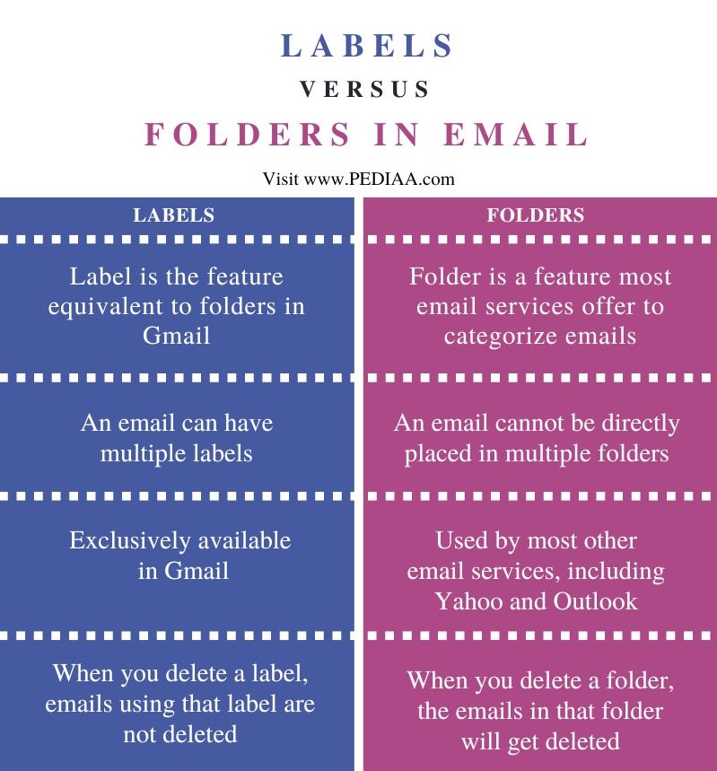 Difference Between Labels and Folders in Email - Comparison Summary