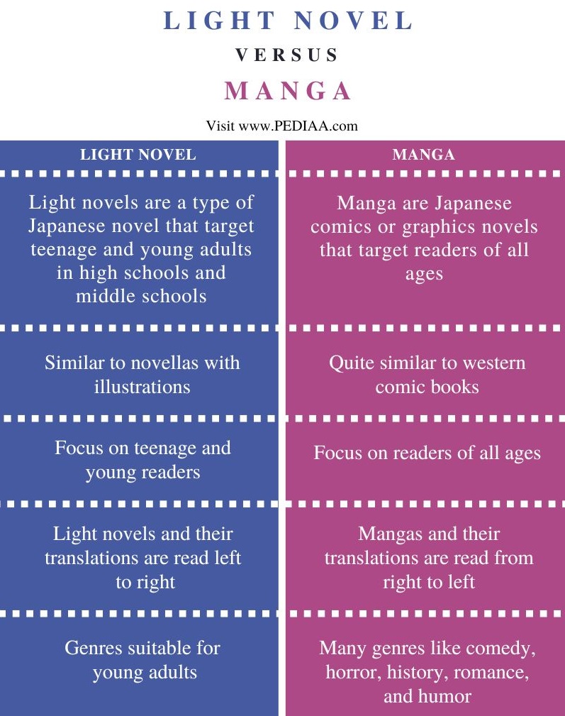 Difference Between Light Novel and Manga - Comparison Summary