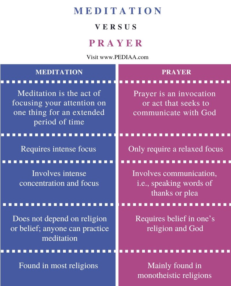 Difference Between Meditation and Prayer - Comparison Summary