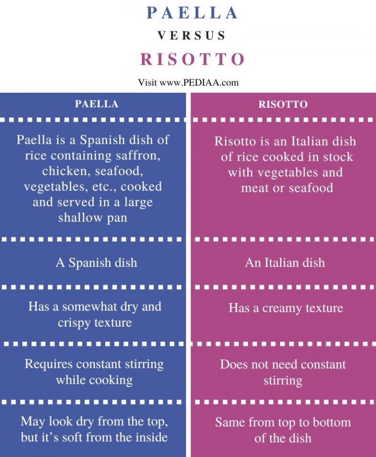 What is the Difference Between Paella and Risotto