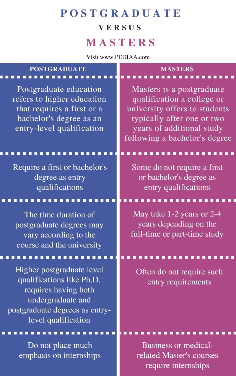 Difference Between Postgraduate and Masters - Comparison Summary