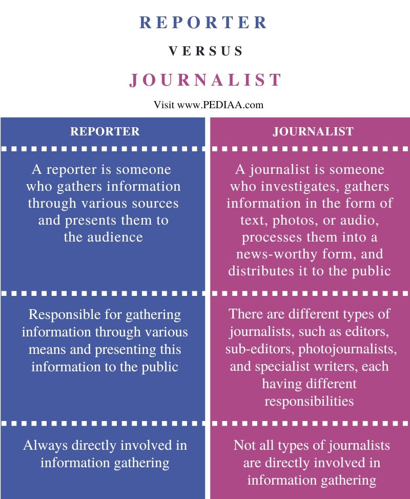 Difference Between Reporter and Journalist - Comparison Summary