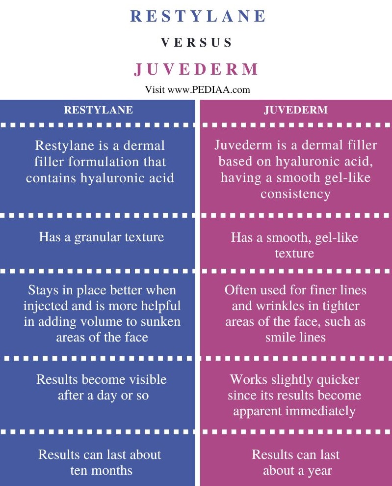 Difference Between Restylane and Juvederm - Comparison Summary