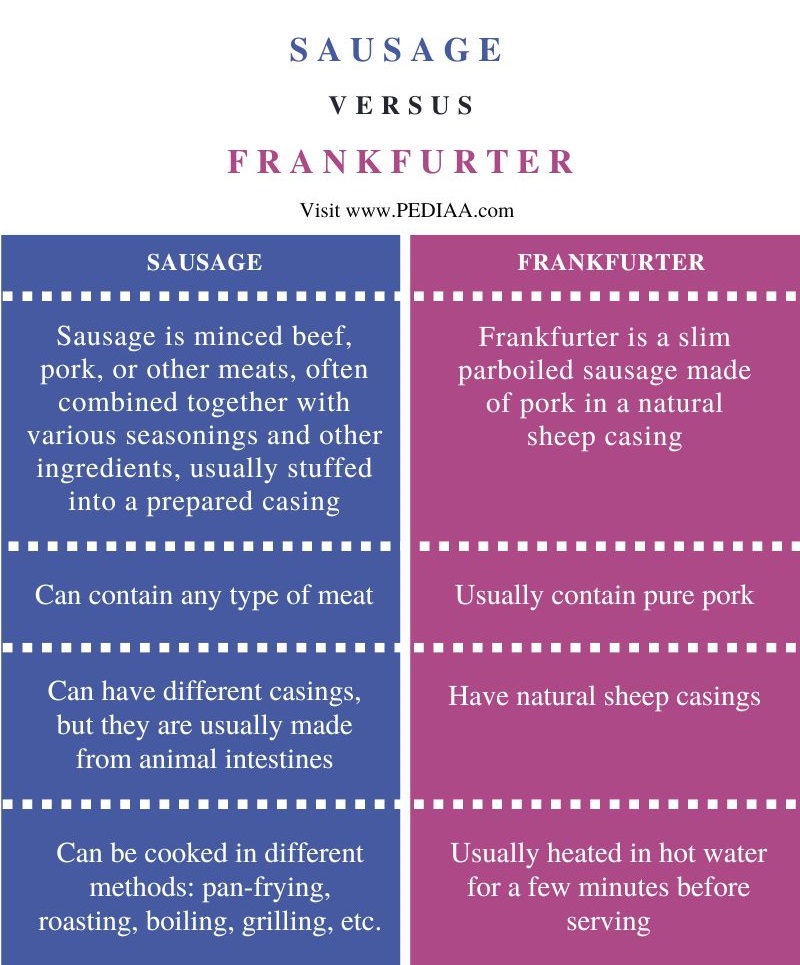 Difference Between Sausage and Frankfurter - Comparison Summary