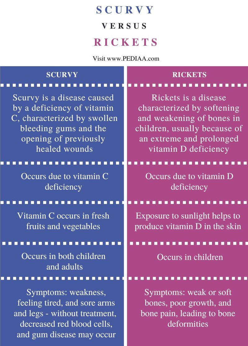 Difference Between Scurvy and Rickets - Comparison Summary