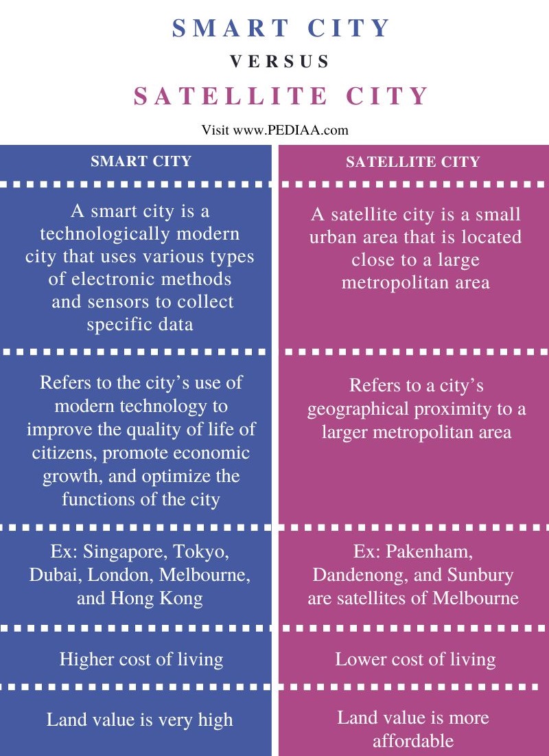 Difference Between Smart City and Satellite City - Comparison Summary