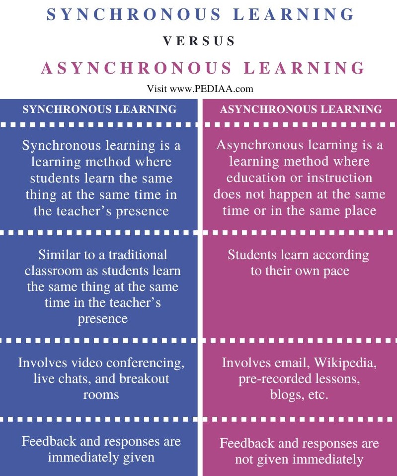 Difference Between Synchronous and Asynchronous Learning - Comparison Summary