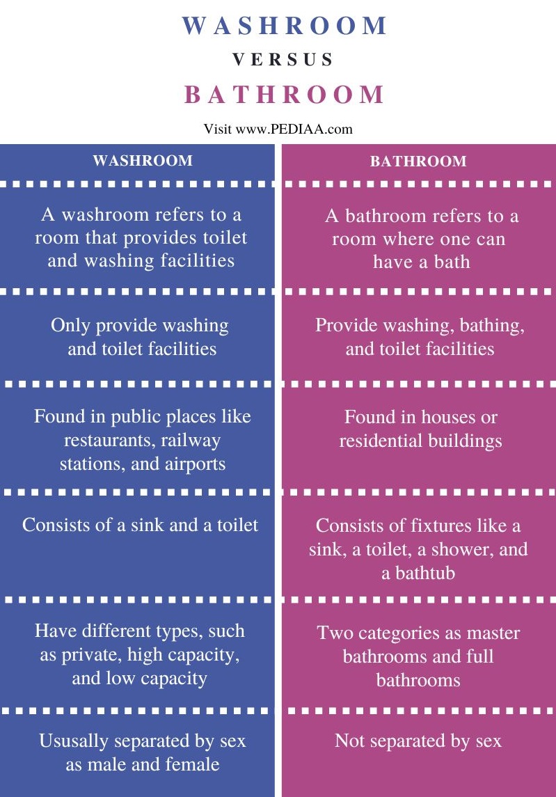 Difference Between Washroom and Bathroom - Comparison Summary