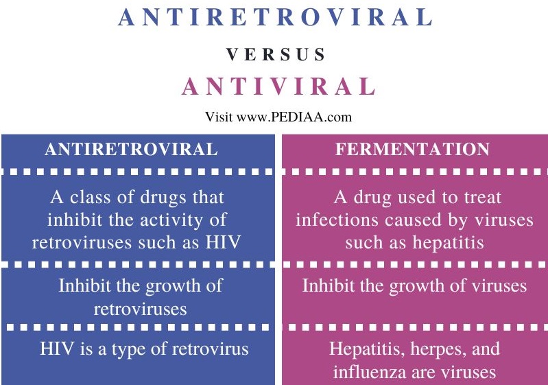 What Is The Difference Between Antiretroviral And Antiviral Pediaa Com what-is-the-difference-between-antiretroviral-and-antiviral-pediaa-com