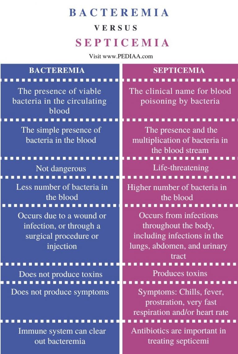 What Is The Difference Between Bacteremia And Septicemia - Pediaa.Com