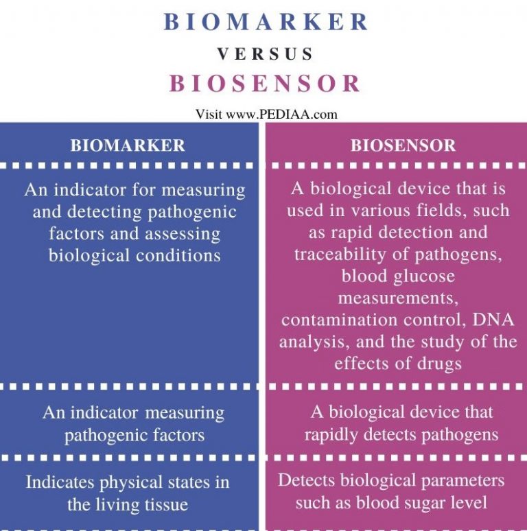 What is the Difference Between Biomarker and Biosensor