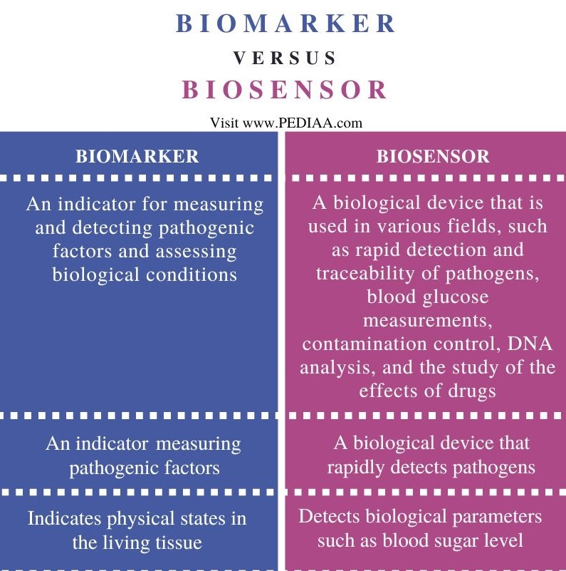 What-is-the-Difference-Between-Biomarker-and-Biosensor-Comparison-Summary