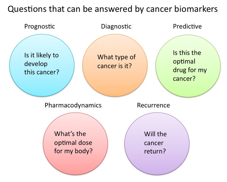 Compare Biomarker and Biosensor - What's the difference?