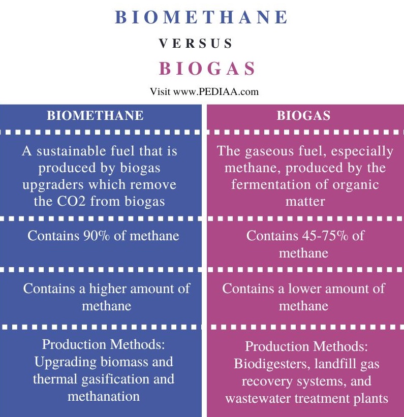 Biomethane vs Biogas - Comparison Summary