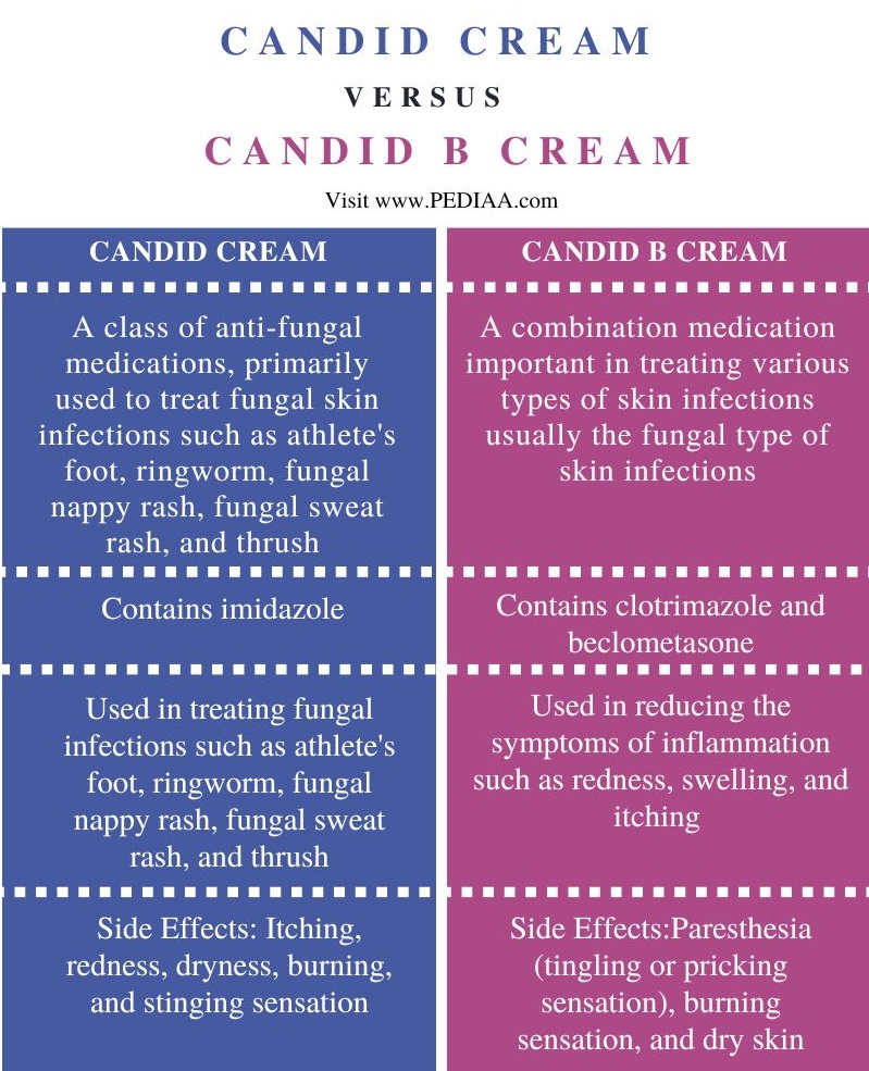 What Is The Difference Between Candid And Candid B Cream - Pediaa.Com