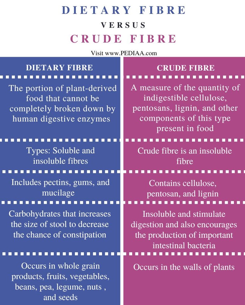 What is the Difference Between Dietary Fibre and Crude Fibre - Pediaa.Com