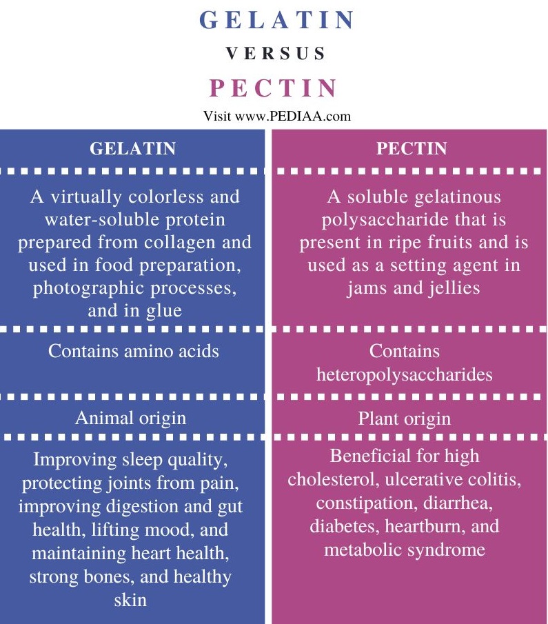 Gelatin vs Pectin - Comparison summary