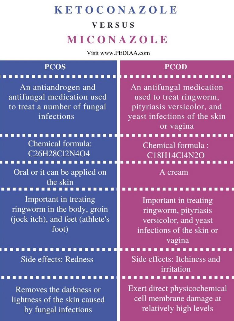 What is the Difference Between Ketoconazole and Miconazole - Pediaa.Com