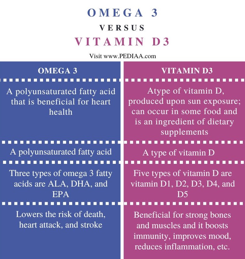 Omega 3 vs Vitamin D3 - Comparison Summary