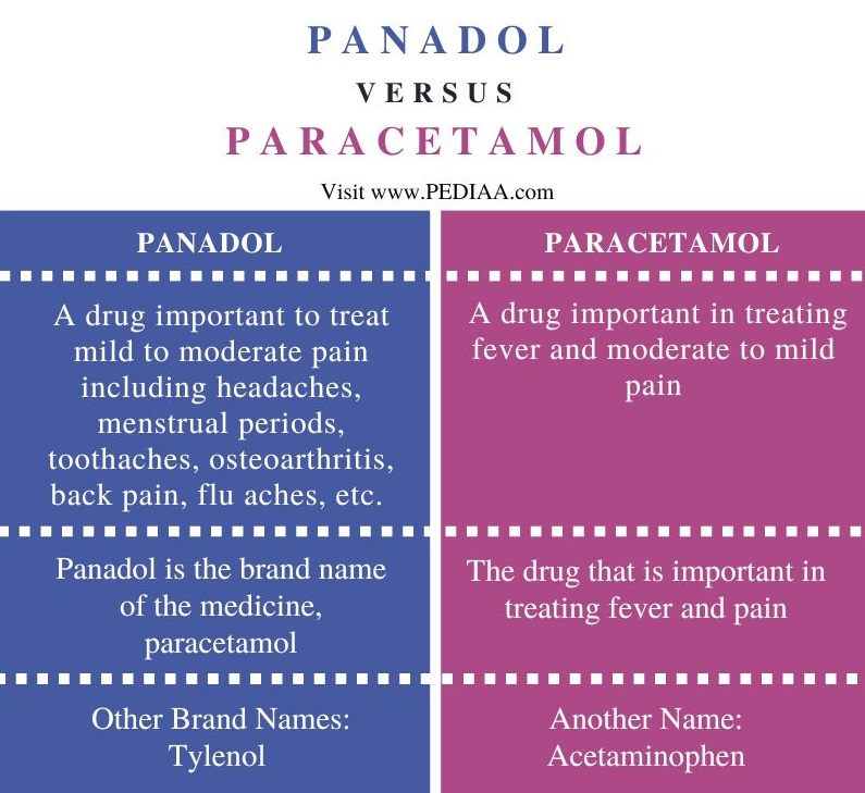 Panadol vs Paracetamol - Comparison Summary