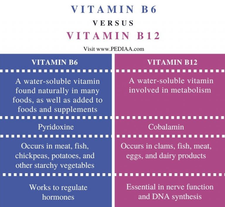 What is the Difference Between Vitamin B6 and B12