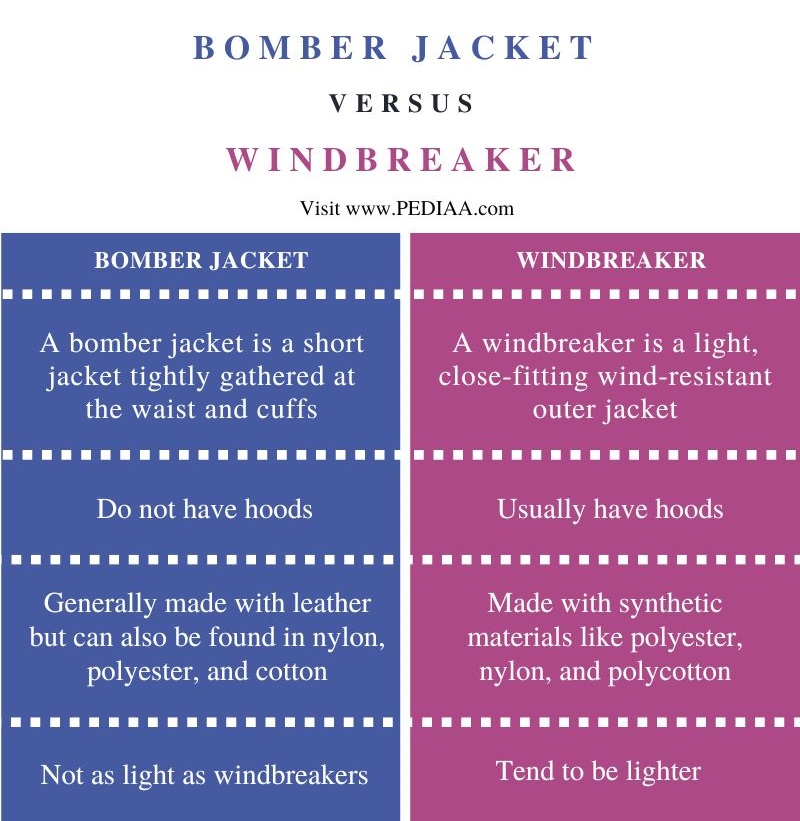 Difference Between Bomber Jacket and Windbreaker - Comparison Summary